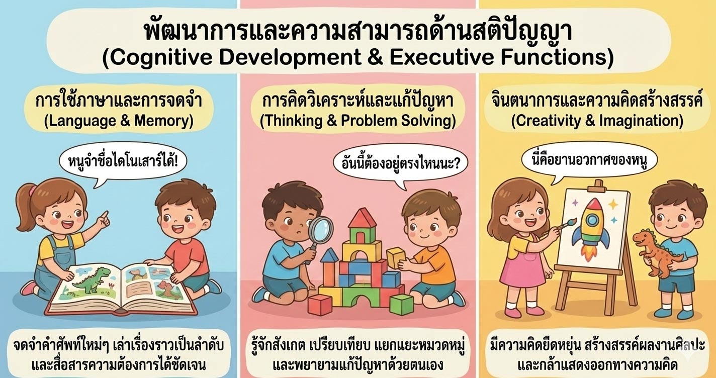 พัฒนาการและความสามารถด้านสติปัญญา